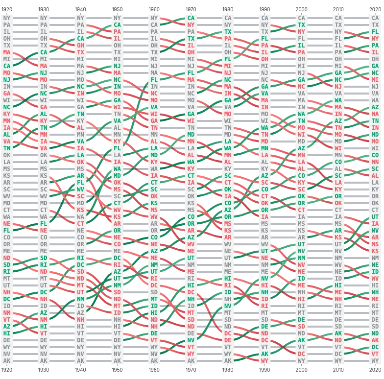 LineChart - bump-state-population-ranks
